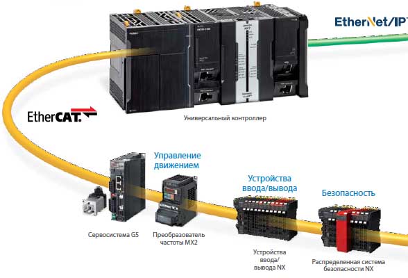 EtherCAT — управление оборудованием EtherCAT — управление оборудованием