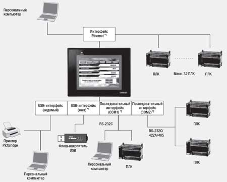Схема конфигурации системы на базе панели оператора Omron NB Схема конфигурации системы на базе панели оператора Omron NB