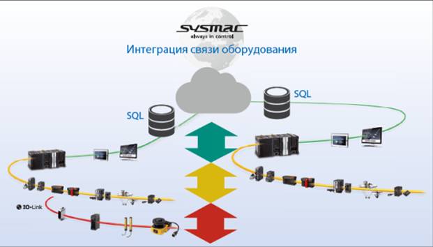 SYSMAC Интеграция связи оборудования
