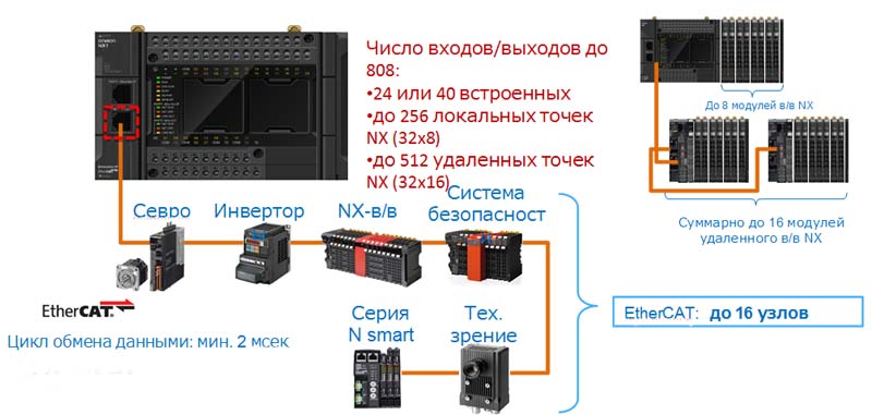 NX1 – возможности порта EtherCAT