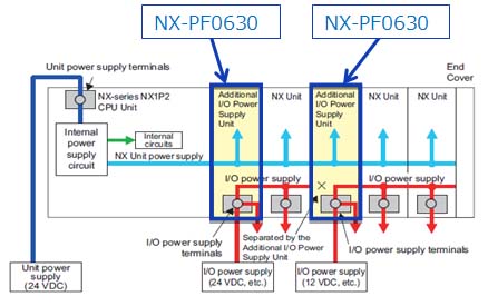 Separating the I/O power supply