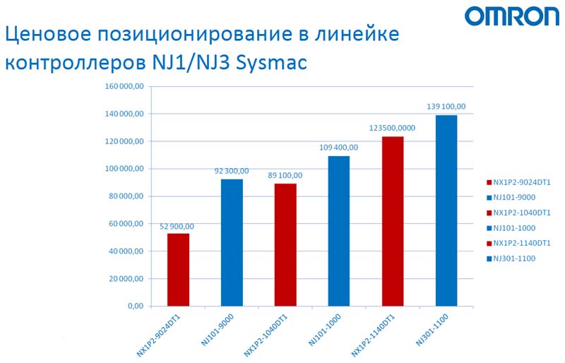 Ценовое позиционирование в линейке контроллеров NJ1/NJ3 Sysmac