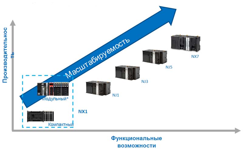 Линейка контроллеров платформы Sysmac