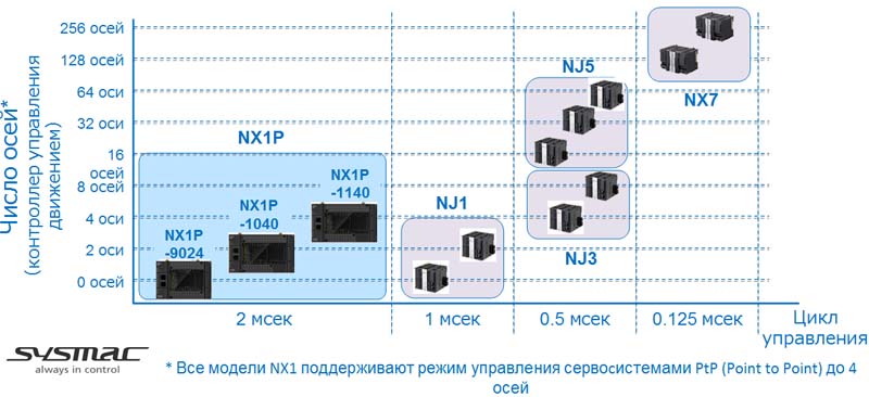 Масштабируемость универсальных контроллеров Sysmac