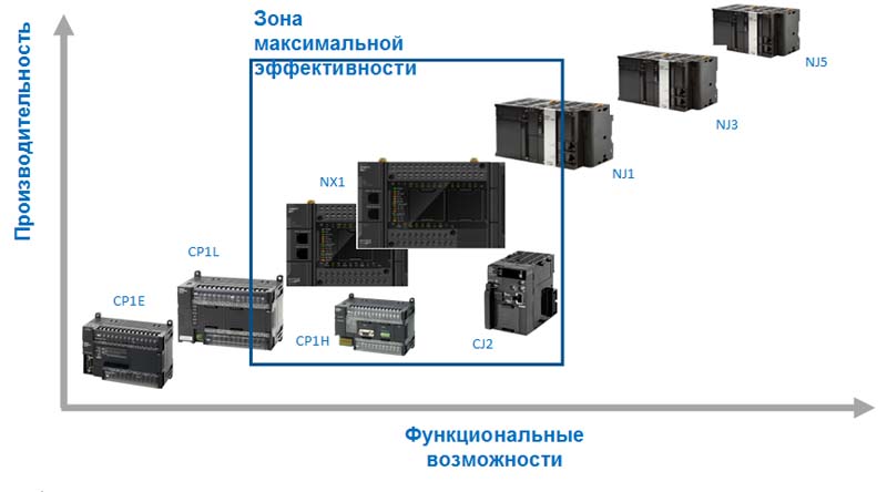 NX1 – позиционирование в линейке «классических» ПЛК