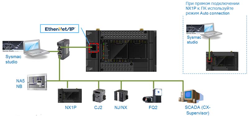 NX1 - порт Ethernet/IP
