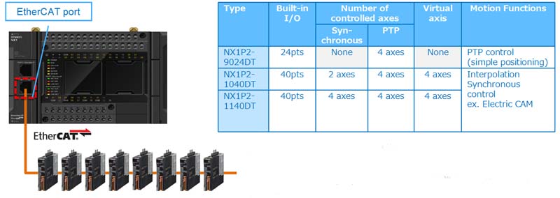 NX1 - порт Ethernet/IP
