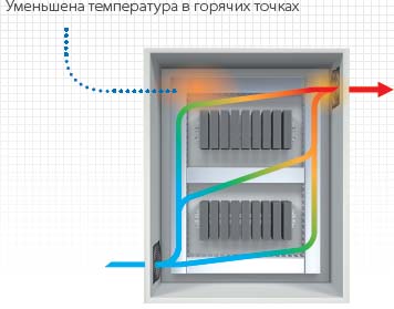 Шкафы управления: температура в горячих точках понижена.