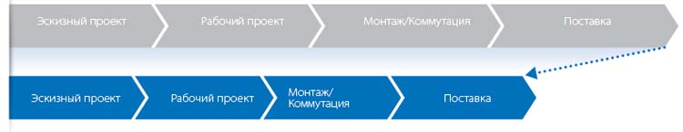 Удовлетворение потребностей заказчика за счет снижения затрат времени на изготовление Удовлетворение потребностей заказчика за счет снижения затрат времени на изготовление