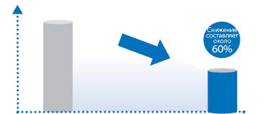 Выгода при применение клемм с технологией (push-in plus)