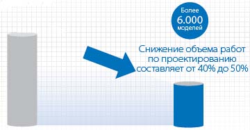 Снижение объема работ по проектированию