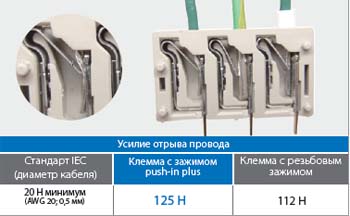 Применение клемм с зажимом push-in plus - Надежная фиксация провода