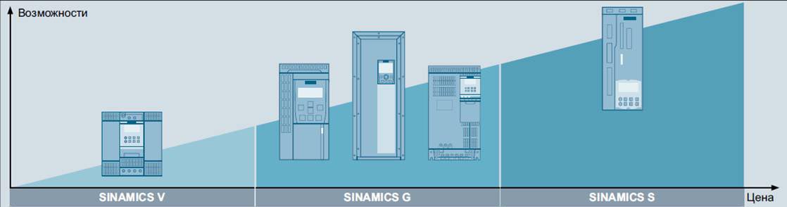 График цена/возможности ПЧ Siemens SINAMICS График цена/возможности ПЧ Siemens SINAMICS