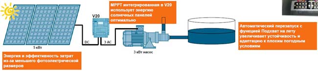 SINAMICS V20 – Насосы на солнечной энергии