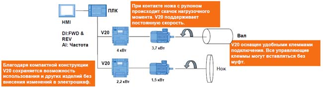 SINAMICS V20 – Автоматическая резательная машина