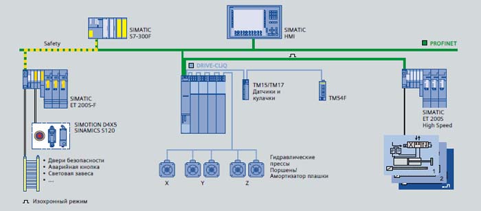 Автоматизированный гидравлический пресс с электроприводом Siemens SIMOTION