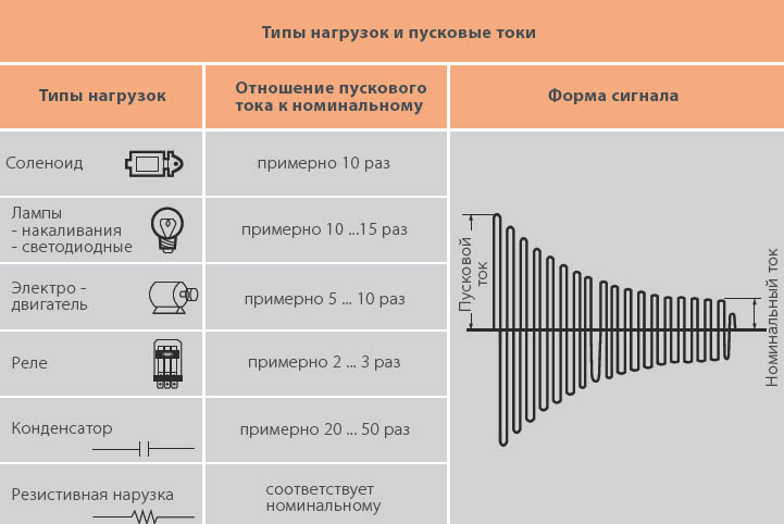 Типы нагрузок и пусковые токи
